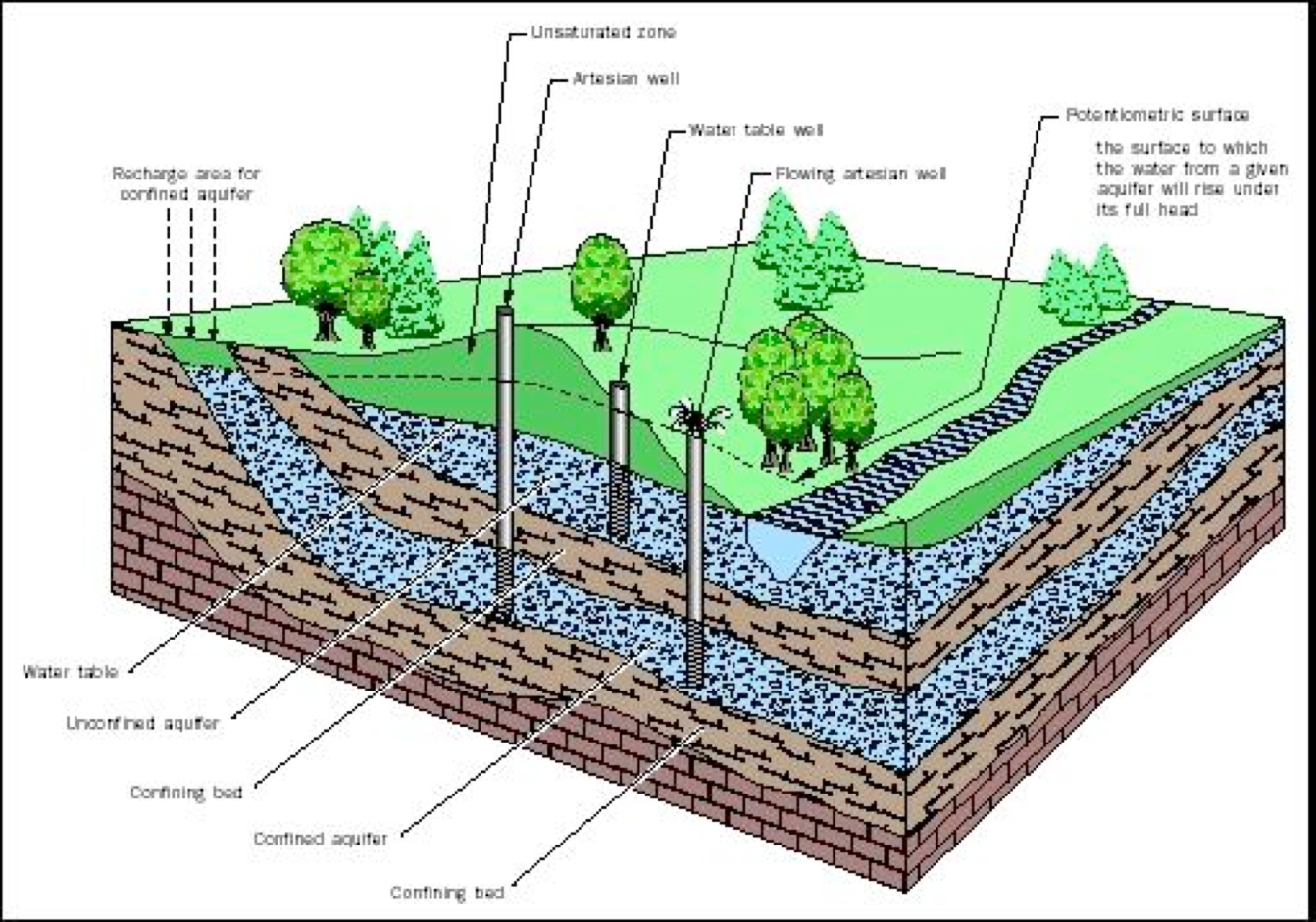 groundwater cycle unsaturated zone