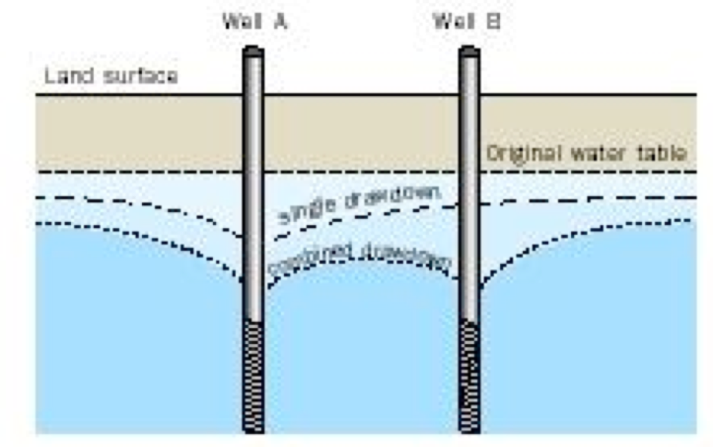 Groundwater7 - J&s Water Wells